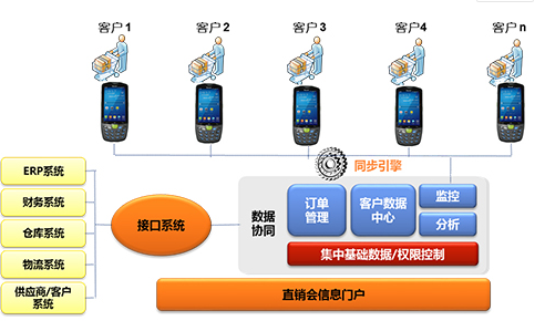 家電直銷(xiāo)會(huì)移動(dòng)信息化，手持終端添磚加瓦