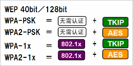根據(jù)安全政策，可選擇安全級(jí)別