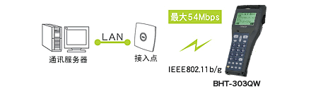 搭載無線通訊設備(BHT-300QW)，可連接現(xiàn)有LAN。