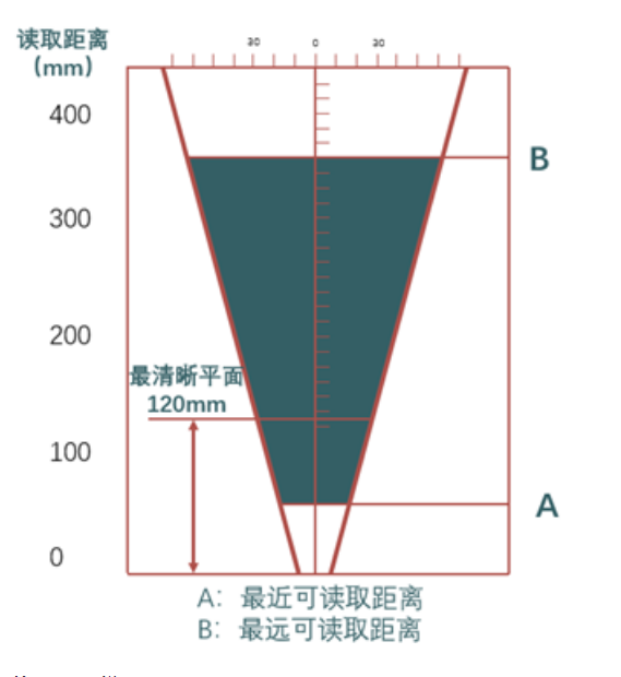 ?？礗D2013EM智能讀碼器距離.png