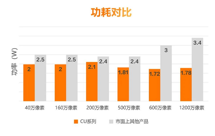 低功耗設(shè)計(jì)，性能穩(wěn)定.png